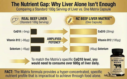 NZ Beef Liver Matrix – Grass Fed Beef Liver Capsules - 1 Capsule Dose (not 4-6) Includes Bio Available B12, and Amplified Ingredients