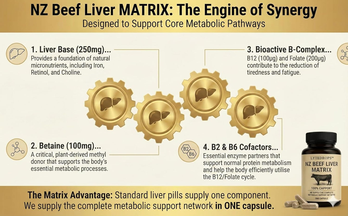NZ Beef Liver Matrix – Grass Fed Beef Liver Capsules - 1 Capsule Dose (not 4-6) Includes Bio Available B12, and Amplified Ingredients